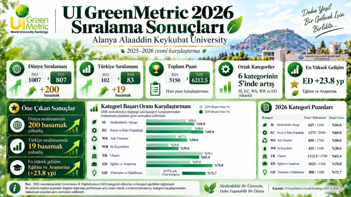 ALK&Uuml; GREENMETRIC&rsquo;DE BAŞARILARINI KATLIYOR